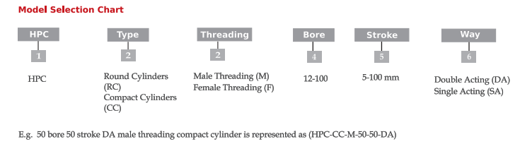 Pneumatic Cylinder Bore Size Chart